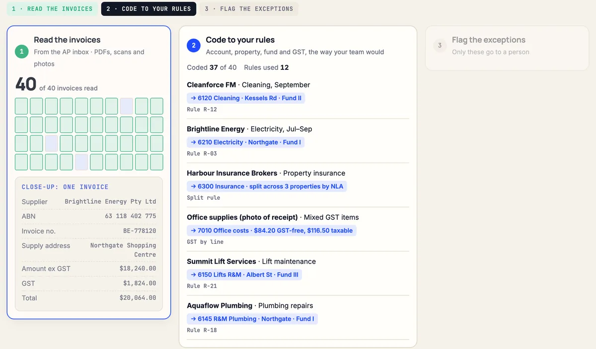 Preview of the invoice demo: 40 invoices read, 37 coded to the right account, property and fund